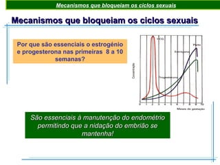 Mecanismos que bloqueiam os ciclos sexuaisMecanismos que bloqueiam os ciclos sexuais
Por que são essenciais o estrogénio
e progesterona nas primeiras 8 a 10
semanas?
Mecanismos que bloqueiam os ciclos sexuais
São essenciais à manutenção do endométrioSão essenciais à manutenção do endométrio
permitindo que a nidação do embrião sepermitindo que a nidação do embrião se
mantenha!mantenha!
 