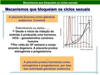Mecanismos que bloqueiam os ciclos sexuaisMecanismos que bloqueiam os ciclos sexuais
A placenta funcona como glândula
endócrina. Comente
…
A placenta produz hormonas como
estrogénios e progesterona, por isso
tem actividade glandular endócrina
Mecanismos que bloqueiam os ciclos sexuais
Relembrando os dados……
 Desde o início da nidação do
embrião é produzida uma hormona,
HCG – gonadotrofina coriónica
humana
Por volta da 10ª semana o corpo
amarelo degenera. A placenta produz
estrogénios e progesterona
 