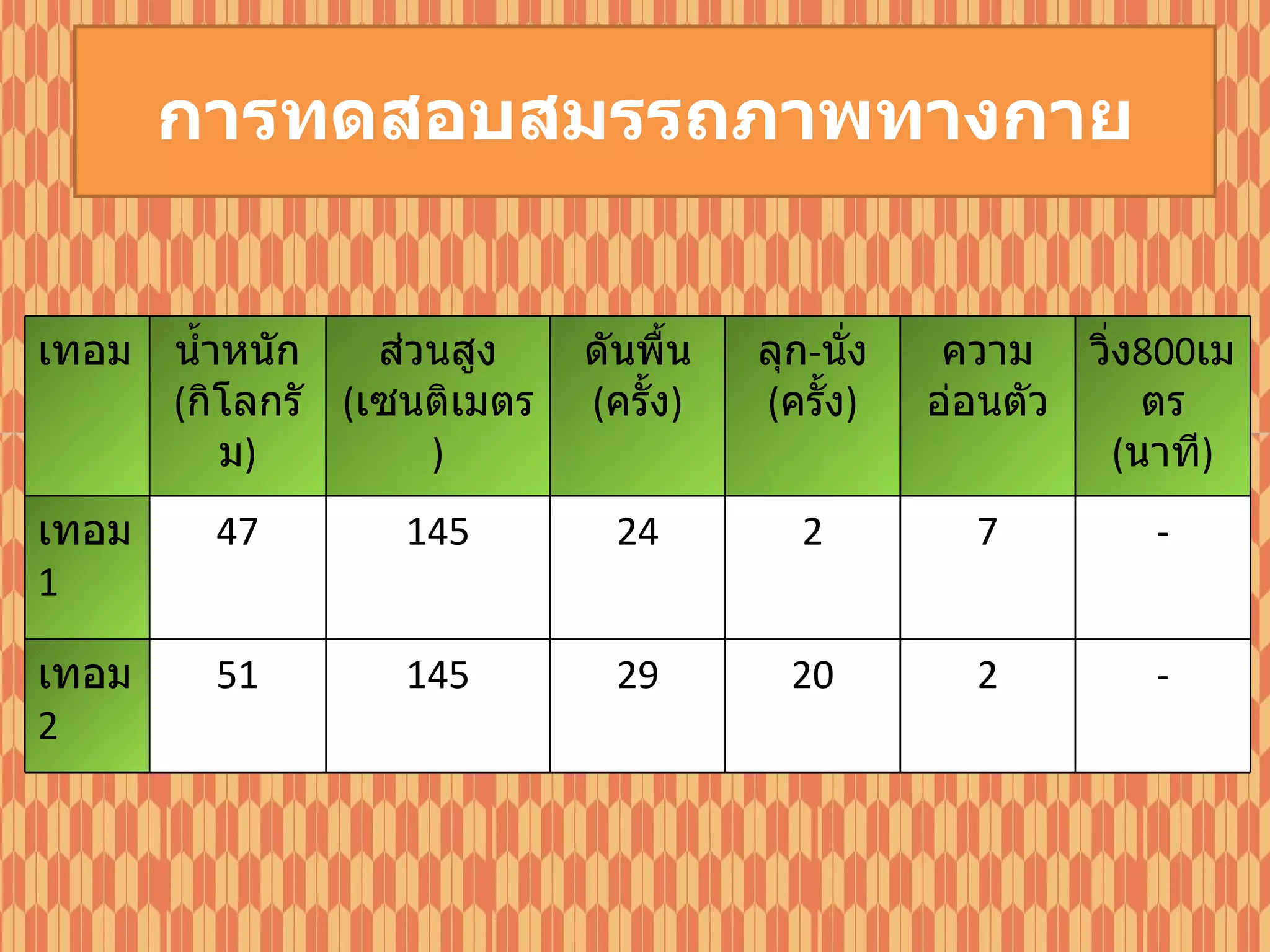 การทดสอบสมรรถภาพทางกาย เทอม น้ำหนัก ( กิโลกรัม ) ส่วนสูง ( เซนติเมตร ) ดันพื้น ( ครั้ง ) ลุก - นั่ง ( ครั้ง ) ความอ่อนตัว วิ่ง 800 เมตร ( นาที ) เทอม 1 47 145 24 2 7 - เทอม 2 51 145 29 20 2 - 