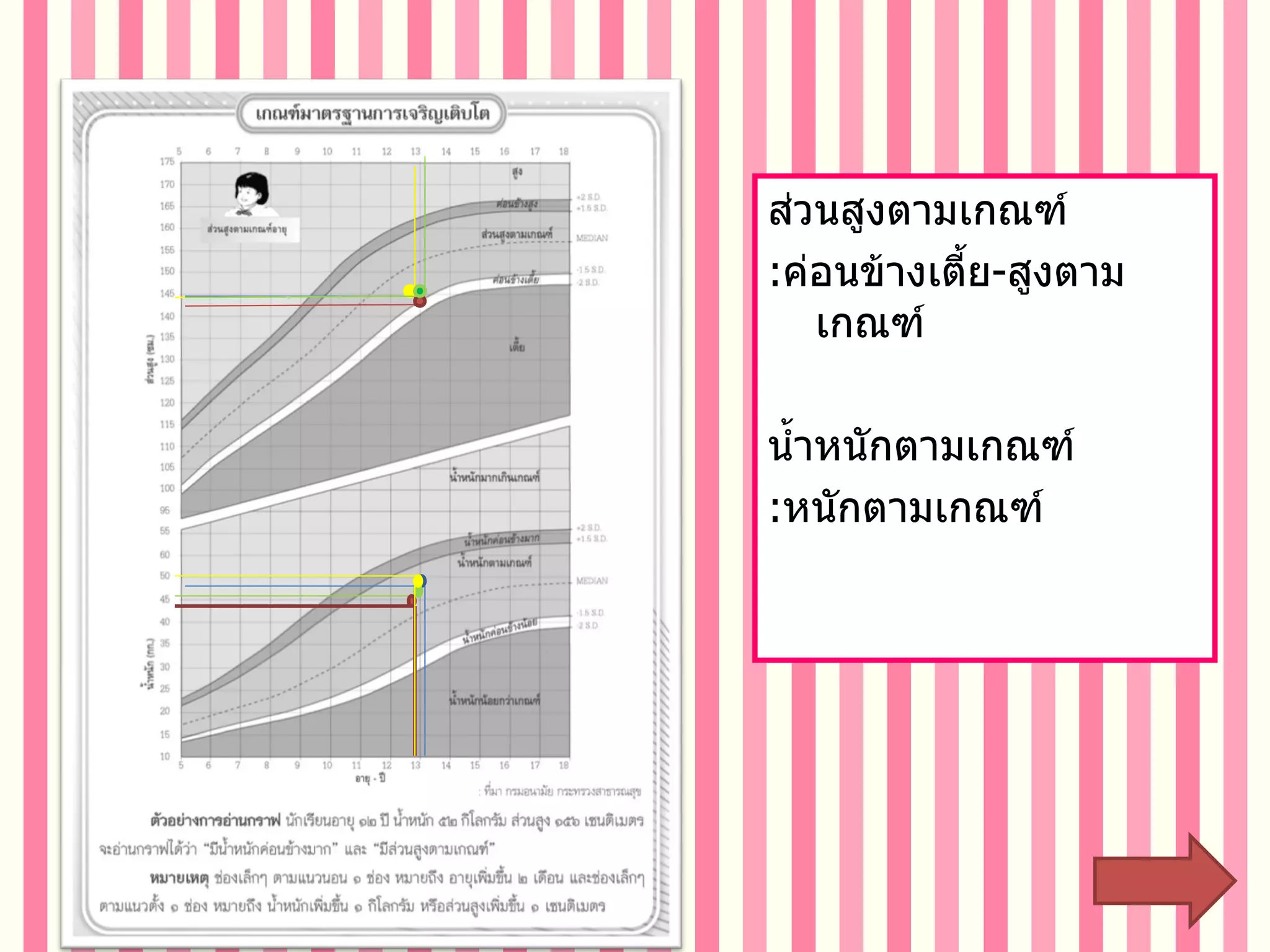 ส่วนสูงตามเกณฑ์ : ค่อนข้างเตี้ย - สูงตามเกณฑ์ น้ำหนักตามเกณฑ์ : หนักตามเกณฑ์ 