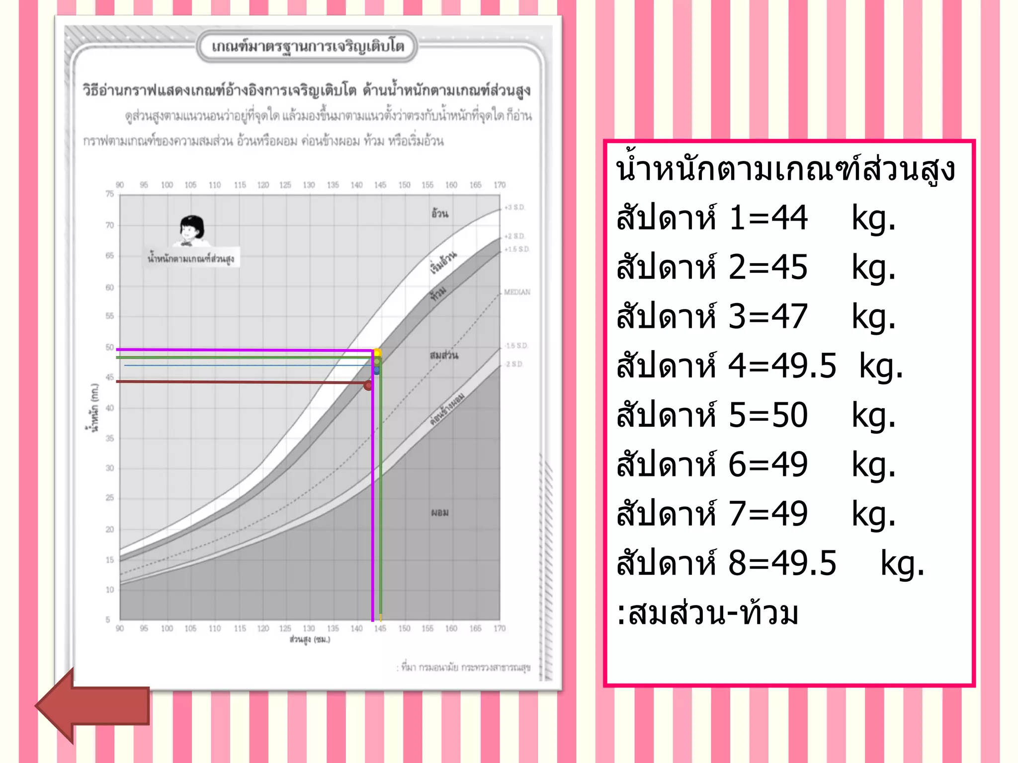 น้ำหนักตามเกณฑ์ส่วนสูง สัปดาห์   1=44  kg. สัปดาห์   2=45  kg. สัปดาห์   3=47  kg. สัปดาห์   4=49.5  kg. สัปดาห์   5=50  kg. สัปดาห์   6=49  kg. สัปดาห์   7=49  kg. สัปดาห์   8=49.5  kg. : สมส่วน - ท้วม 