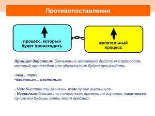 Противопоставления




Принцип действия: Связывание желаемого действия с процессом,
который происходит или обязательно будет происходить.

•чем... тем;
•насколько... настолько

- Чем быстрее ты заснешь, тем лучше выспишься.
- Насколько больше ты потратишь времени на изучение, настолько
лучше ты будешь знать этот предмет.
 
