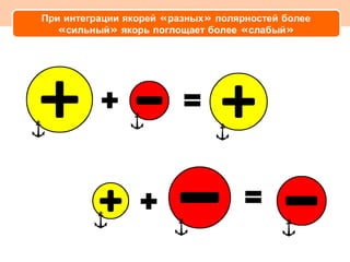 При интеграции якорей «разных» полярностей более
   «сильный» якорь поглощает более «слабый»
 