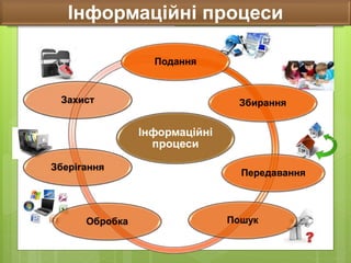 Інформаційні
процеси
Подання
Збирання
Передавання
ПошукОбробка
Зберігання
Захист
Інформаційні процеси
 