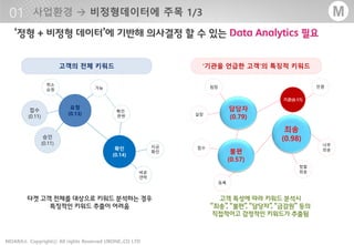 - 10 -MOARA Copyrightⓒ All rights Reserved UBONE.,CO LTD®
M
‘기관을 언급한 고객’의 특징적 키워드고객의 전체 키워드
요청
(0.13)
확인
(0.14)
지금
확인
확인
한번
취소
요청
접수
(0.11)
승인
(0.11)
바로
연락
가능
담당자
(0.79)
죄송
(0.98)
불편
(0.57)
너무
죄송
팀장
실장
접수
등록
민원
기관(0.17)
정말
죄송
타겟 고객 전체를 대상으로 키워드 분석하는 경우
특징적인 키워드 추출이 어려움
고객 특성에 따라 키워드 분석시
“죄송”, “불편”, “담당자”, “금감원” 등의
직접적이고 감정적인 키워드가 추출됨
 