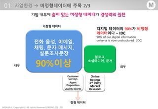 - 11 -MOARA Copyrightⓒ All rights Reserved UBONE.,CO LTD®
M
전화 음성, 이메일,
채팅, 문자 메시지,
설문조사문장
블로그,
소셜미디어, 문서
Customer
Surveys
Agent
Disposition
Quality Scores
Online
Ratings
3rd Party
Market
Research
내부 외부
비정형 데이터
정형 데이터
디지털 데이터의 90%가 비정형
데이터이다 – IDC
90% of our digital information
universe is now unstructured (IDC)
90%이상
 