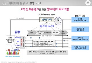 - 19 -MOARA Copyrightⓒ All rights Reserved UBONE.,CO LTD®
M
빅데이터VOCHUB
(유형화된고객정보)
VOC Feedback
고객의
상품/서비스에
대한 다양한
Needs
Web/App
SNS
고객 로그
CRM Data / Transaction Data 등 기존 System과의 연계
(성별, 연령, 구매금액, 빈도, 등)
관련 부서별 VOC 처리
Call
활용/자산화
R&D
상품/서비스
개발
영업/마케팅 유지 관리
사후
서비스
경영의 Control Tower
신속한
경영 의사결정 지원
새로운 비즈니스 및
상품/서비스 개발
고객관리 및
업무 효율화
고객중심
경영혁신 활동 기반 조성
• 부서별 고객 정보의 Real time 활용
• 기존 각종 Data와의 연계
• 디지털 융합을 통한 최적화된 서비스
고객채널
통합관리
정보 제공의 Hub 역할
VOC : Voice Of Customer
 