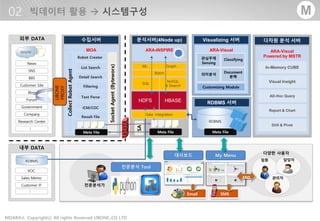 - 20 -MOARA Copyrightⓒ All rights Reserved UBONE.,CO LTD®
M
MOA
외부 DATA
News
SNS
Customer Site
WWW
BBS
Blog
Forum
Government
Company
Research Center
…
내부 DATA
VOC
Sales Memo
Customer IF
…
RDBMS
HDFS
SocketAgent(Byteworx)
CollectRobotAgent
Robot Creater
Detail Search
Filtering
Text Parse
ICM/CDC
Result File
List Search
Meta File
수집서버 분석서버(4Node up)
Meta File
SA
ARA-INSPIRE
HBASE
Batch
ML Graph
SQL
NoSQL
& Search
다차원 분석 서버
ARA-Visual
Powered by MSTR
RDBMS
Visualizing 서버
ARA-Visual
Classifying
Document
분해
관심주제
Sensing
의미분석
RDBMS 서버
Customizing Module
Meta File
Data Integration
대시보드
다양한 사용자
전문분석가
My Menu
전문분석 Tool
Email SMS
임원
관리자
담당자
sso
In-Memory CUBE
Visual Insight
AD-Hoc Query
Report & Chart
Drill & Pivot
UBONE
PROXY
 