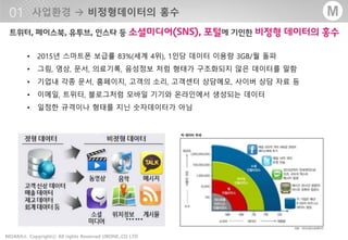 - 2 -MOARA Copyrightⓒ All rights Reserved UBONE.,CO LTD®
M
• 2015년 스마트폰 보급률 83%(세계 4위), 1인당 데이터 이용량 3GB/월 돌파
• 그림, 영상, 문서, 의료기록, 음성정보 처럼 형태가 구조화되지 않은 데이터를 말함
• 기업내 각종 문서, 홈페이지, 고객의 소리, 고객센터 상담메모, 사이버 상담 자료 등
• 이메일, 트위터, 블로그처럼 모바일 기기와 온라인에서 생성되는 데이터
• 일정한 규격이나 형태를 지닌 숫자데이터가 아님
 
