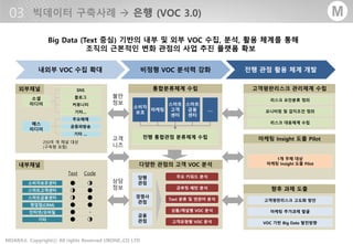 - 29 -MOARA Copyrightⓒ All rights Reserved UBONE.,CO LTD®
M텍스트분석솔루션모아라소개
®
M
Big Data (Text 중심) 기반의 내부 및 외부 VOC 수집, 분석, 활용 체계를 통해
조직의 근본적인 변화 관점의 사업 추진 플랫폼 확보
내외부 VOC 수집 확대 비정형 VOC 분석력 강화 전행 관점 활용 체계 개발
SNS
블로그
커뮤니티
기타…
주요매체
공중파방송
기타 …
소셜
미디어
매스
미디어
250여 개 채널 대상
(구축형 포함)
소비자보호센터
스마트고객센터
스마트금융센터
영업점(CRM)
인터넷/모바일
기타
Text Code
●
◑
◑
●
●
●
◑
●
●
●
-
◑
불만
정보
고객
니즈
상담
정보
통합분류체계 수립
다양한 관점의 고객 VOC 분석
소비자
보호
마케팅
스마트
고객
센터
스마트
금융
센터
….
전행 통합관점 분류체계 수립
주요 키워드 분석
긍부정 패턴 분석
Text 분류 및 연관어 분석
상품/채널별 VOC 분석
고객유형별 VOC 분석
당행
관점
경쟁사
관점
금융
관점
고객평판리스크 관리체계 수립
마케팅 Insight 도출 Pilot
향후 과제 도출
리스크 요인분류 정의
모니터링 및 감지조건 정의
리스크 대응체계 수립
1개 주체 대상
마케팅 Insight 도출 Pilot
고객평판리스크 고도화 방안
마케팅 추가과제 발굴
VOC 기반 Big Data 발전방향
외부채널
내부채널
 