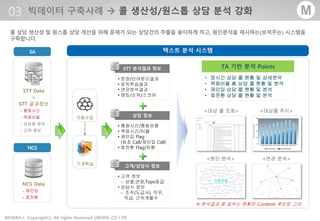 - 33 -MOARA Copyrightⓒ All rights Reserved UBONE.,CO LTD®
M빅데이터 구축사례  콜 생산성/원스톱 상담 분석 강화
STT Data
+
STT 결과정보
- 통화시간
- 묵음비율
- 상담원 정보
- 고객 정보
NCS Data
- 재인입
- 호전환
텍스트 분석 시스템
STT 분석결과 정보
• 문장/단어분리결과
• 토픽학습결과
• 연관분석결과
• 랭킹/순위/스코어
상담 정보
• 통화시간/통화유형
• 묵음시간/비율
• 재인입 Flag
(최초 Call/재인입 Call)
• 호전환 Flag/유형
고객/상담사 정보
• 고객 정보
-. 성별,연령,Tops등급
• 상담사 정보
-. 조직(도급사), 직무,
직급, 근속개월수
TA 기반 분석 Points
• 장시간 상담 콜 현황 및 상세분석
• 묵음비율 高 상담 콜 현황 및 분석
• 재인입 상담 콜 현황 및 분석
• 호전환 상담 콜 현황 및 분석
<대상 콜 조회> <대상콜 추이>
<원인 분석> <연관 분석>
※ 분석결과 중 일부는 현황판 Contents 후보로 고려
콜 상담 생산성 및 원스톱 상담 개선을 위해 문제가 되는 상담건의 추출을 용이하게 하고, 원인분석을 제시하는(보여주는) 시스템을
구축합니다.
자동수집
기계학습
 