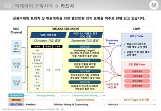 - 38 -MOARA Copyrightⓒ All rights Reserved UBONE.,CO LTD®
M텍스트분석솔루션모아라소개
®
M
금융마케팅 트리거 및 민원예측을 위한 불만민원 감지 모형을 위주로 진행 되고 있습니다.
MOARA SOLUTIONVOC
Channel
VOC 자동분류
비즈니스 이벤트 징후
VOC 선별
I/B
상담
(STT,
Memo)
인터넷
상담
인터넷
민원
EDW
Marketing Target이
아니면서 현금서비스/카드론
이용 가능성이 높은 VOC
금감원 민원을 제기할
가능성이 높은 VOC
한도초과승인거절, 고액이용,
한도상향 가능성이 높은 VOC
BL등급이 아니면서 재조정
가능성이 높은 VOC
마이닝 Table
현업 활용 Table
TAXONOMY
MINING
 현금서비스/카드론
이용 예상 고객 예측
 금감원 민원 제기 예상
고객 예측
Taxonomy
Score
이벤트 징후
예상 群
Taxonomy 기법 활용Ontology 기법 활용
대분류 중분류 소분류
73개 924개
Ontology Setting Taxonomy Rule Setting
Event Trigger 모형 개발Segment Setting
SOLUTION Interface Solution Setting & Customizing Interface
상품
서비스/포인트
금융서비스
할부금융
카드이용/한도
심사/발급
가맹점
채널
정보/BL
특수
이슈
오토금융
기타
 