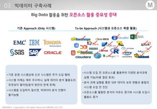 - 44 -MOARA Copyrightⓒ All rights Reserved UBONE.,CO LTD®
M
기존 Approach (Only 시스템) To-be Approach (시스템과 오픈소스 복합 활용)
• 시스템 도입 전 오픈소스를 활용하여 다양한 분석과제
실행 가능(비용 절감 효과)
• 분석 과제 실행을 통한 내부 데이터 보유 현황과 품질의
시스템 도입 전 진단
• 오픈소스를 활용한 분석의 자유도 증가와 시스템 도입시
활용도 증가
• 기존 운영 시스템상에 신규 시스템만 추가 도입 형태
• 시스템 자체는 매우 우수하나, 실제 데이터 분석 활용도의
유연성이 떨어짐(분석 방안의 한계 존재)
• 시스템을 도입하지 않으면, 빅데이터 분석 진행이
불가능함
 