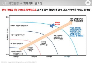 - 5 -MOARA Copyrightⓒ All rights Reserved UBONE.,CO LTD®
M
1980년대 1990년대 2000년대 2010년대
낮음
높음
비
지
니
스
영
향
도
무슨일이 일어났는가?
왜 그런일이 일어났는가?
지금, 무슨일이 일어나는가?
이제부터, 무슨일이 일어날 것인가?
보고(정형 Report)
다차원분석
(엑셀,OLAP,
쿼리)
모니터링
(대시보드,
스코어카드 등)
예측,분석,최적화
(데이터마이닝,
텍스트 마이닝 등)
현재 상황 분석에서
미래 예측으로 진화
빅데이터
활용영역
기업과 고객간의
인터랙션데이터가
미래 비즈니스에
성패를 좌우한다.
(Online & Offline)
 
