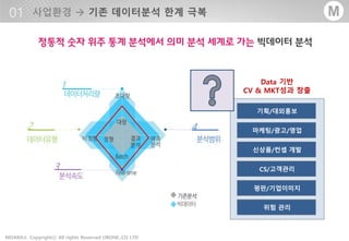 - 6 -MOARA Copyrightⓒ All rights Reserved UBONE.,CO LTD®
M
신상품/컨셉 개발
CS/고객관리
평판/기업이미지
마케팅/광고/영업
위험 관리
기획/대외홍보
Data 기반
CV & MKT성과 창출
 