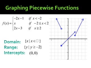 Graphing Piecewise FunctionsDomain:Range:Intercepts: