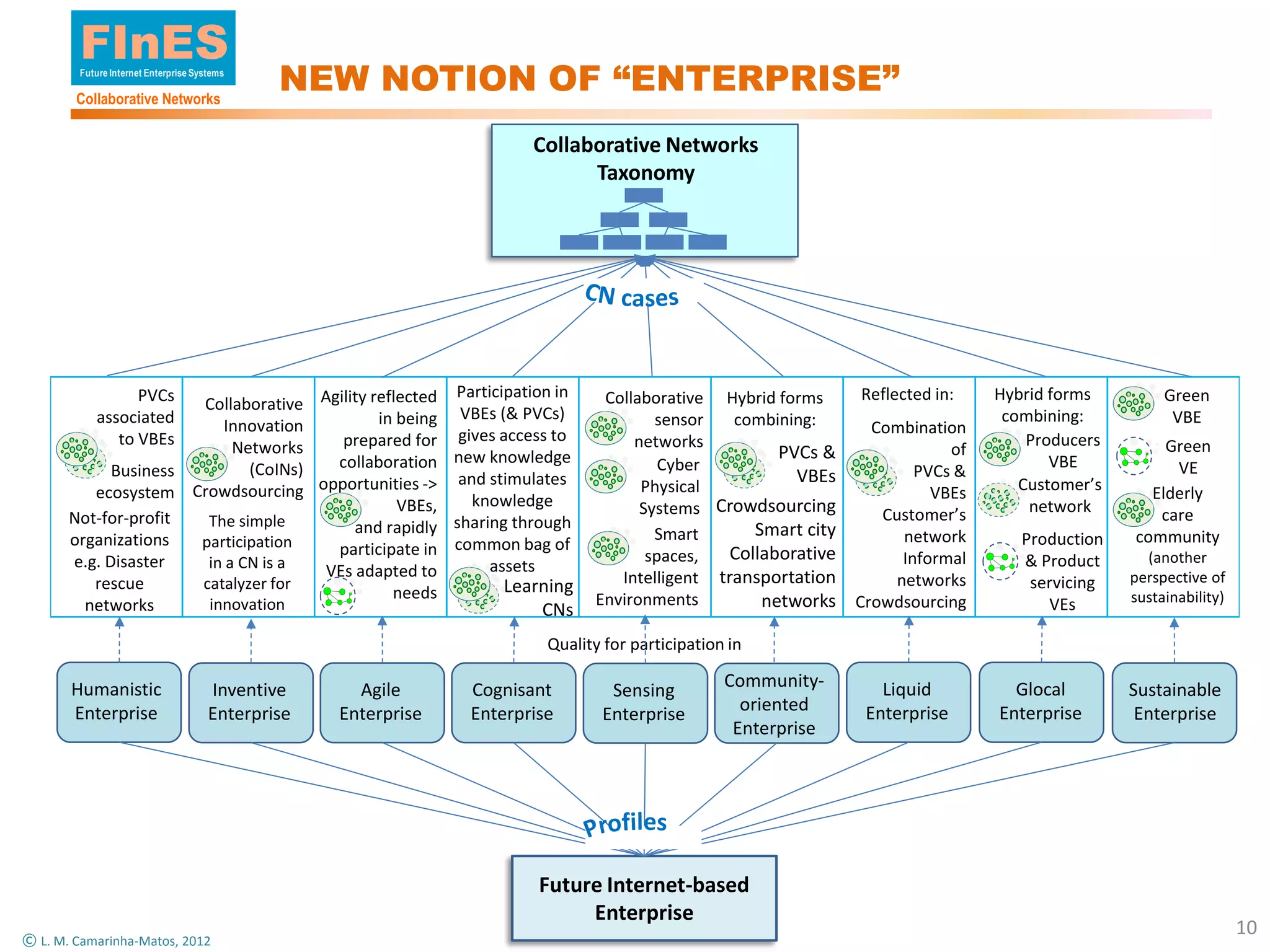 FInES
        Future Internet Enterprise Systems

        Collaborative Networks
                                              NEW NOTION OF “ENTERPRISE”
                                                                       Collaborative Networks
                                                                             Taxonomy




                 PVCs                                 Participation in                                          Reflected in:   Hybrid forms         Green
                      Collaborative Agility reflected                           Collaborative Hybrid forms
           associated    Innovation          in being VBEs (& PVCs)                    sensor   combining:                       combining:           VBE
                                                                                                                  Combination
              to VBEs      Networks    prepared for gives access to                 networks                                        Producers       Green
                                                                                                      PVCs &               of
             Business        (CoINs)  collaboration new knowledge                       Cyber                                          VBE           VE
                                                       and stimulates                                   VBEs           PVCs &
          ecosystem Crowdsourcing opportunities ->       knowledge
                                                                                     Physical                            VBEs      Customer’s     Elderly
                                                VBEs,                                Systems Crowdsourcing         Customer’s       network        care
       Not-for-profit  The simple                     sharing through
                                         and rapidly                                   Smart       Smart city
       organizations  participation                                                                                  network       Production   community
                                      participate in common bag of                    spaces,   Collaborative
       e.g. Disaster   in a CN is a                        assets                                                    Informal      & Product      (another
                                     VEs adapted to                               Intelligent transportation                                    perspective of
          rescue      catalyzer for                          Learning                                               networks        servicing
                                               needs                           Environments         networks                                    sustainability)
         networks      innovation                                 CNs                                           Crowdsourcing         VEs

                                                                         Quality for participation in

       Humanistic                     Inventive      Agile      Cognisant        Sensing          Community-       Liquid         Glocal        Sustainable
       Enterprise                     Enterprise   Enterprise   Enterprise      Enterprise          oriented     Enterprise     Enterprise       Enterprise
                                                                                                   Enterprise




                                                                        Future Internet-based
                                                                             Enterprise
                                                                                                                                                                  10
© L. M. Camarinha-Matos, 2012
 