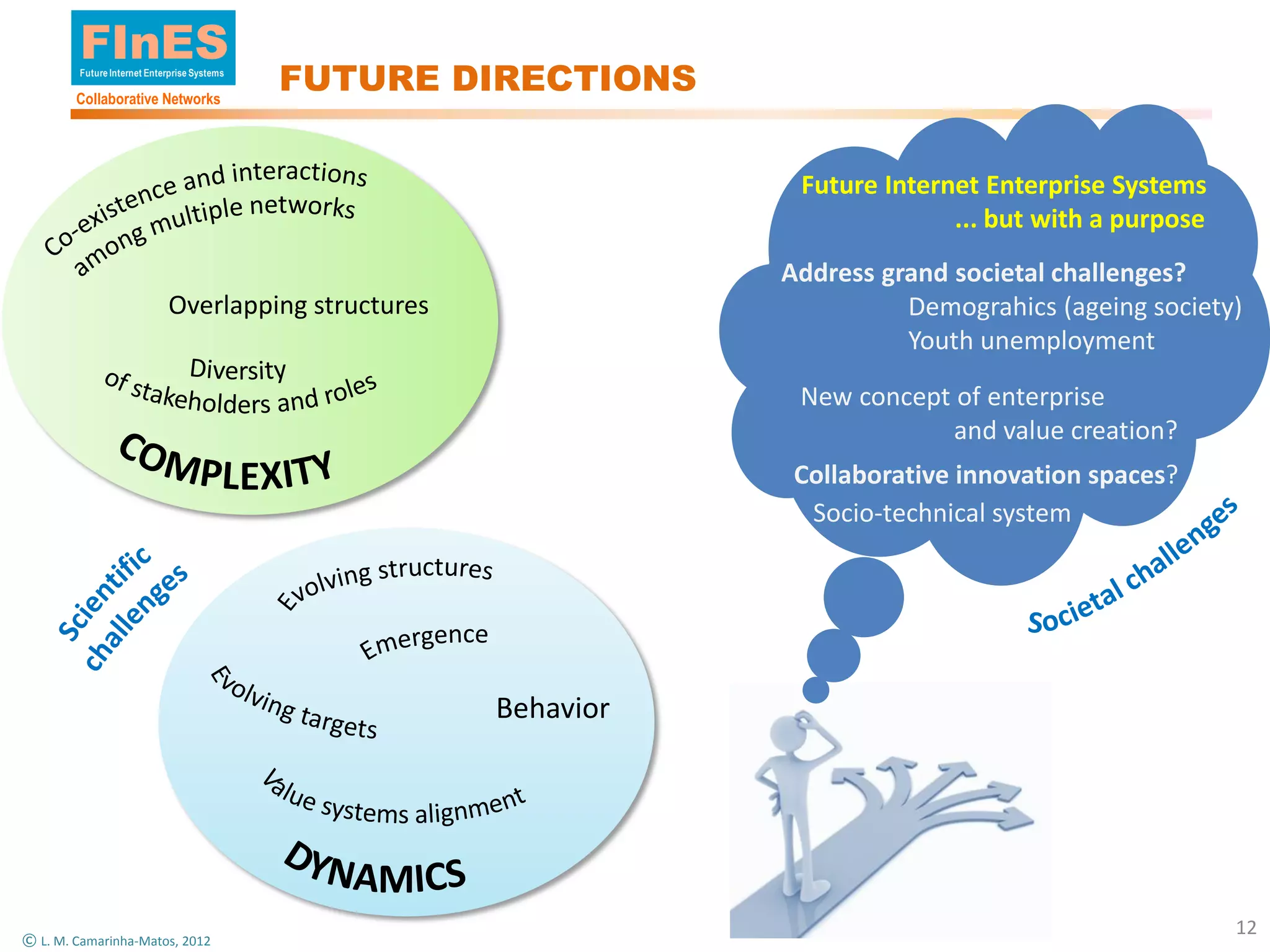 FInES
        Future Internet Enterprise Systems

        Collaborative Networks
                                             FUTURE DIRECTIONS

                                                                  Future Internet Enterprise Systems
                                                                               ... but with a purpose
                                                                 Address grand societal challenges?
                            Overlapping structures                         Demograhics (ageing society)
                                                                           Youth unemployment
                                                                  New concept of enterprise
                                                                              and value creation?
                                                                  Collaborative innovation spaces?
                                                                   Socio-technical system




                                                     Behavior




                                                                                                        12
© L. M. Camarinha-Matos, 2012
 