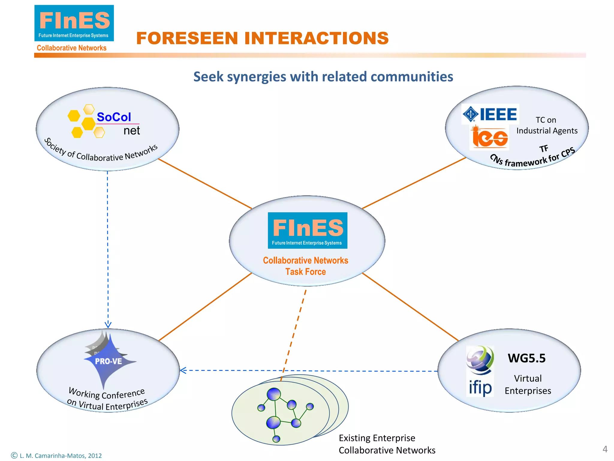 FInES
        Future Internet Enterprise Systems

        Collaborative Networks
                                             FORESEEN INTERACTIONS

                                                 Seek synergies with related communities

                                    SoCol                                                                                    TC on
                                       net                                                                              Industrial Agents




                                                             FInES
                                                             Future Internet Enterprise Systems


                                                           Collaborative Networks
                                                                 Task Force




                                                                                                                      WG5.5
                                                                                                                        Virtual
                                                                                                                      Enterprises



                                                                                             Existing Enterprise
                                                                                             Collaborative Networks                         4
© L. M. Camarinha-Matos, 2012
 