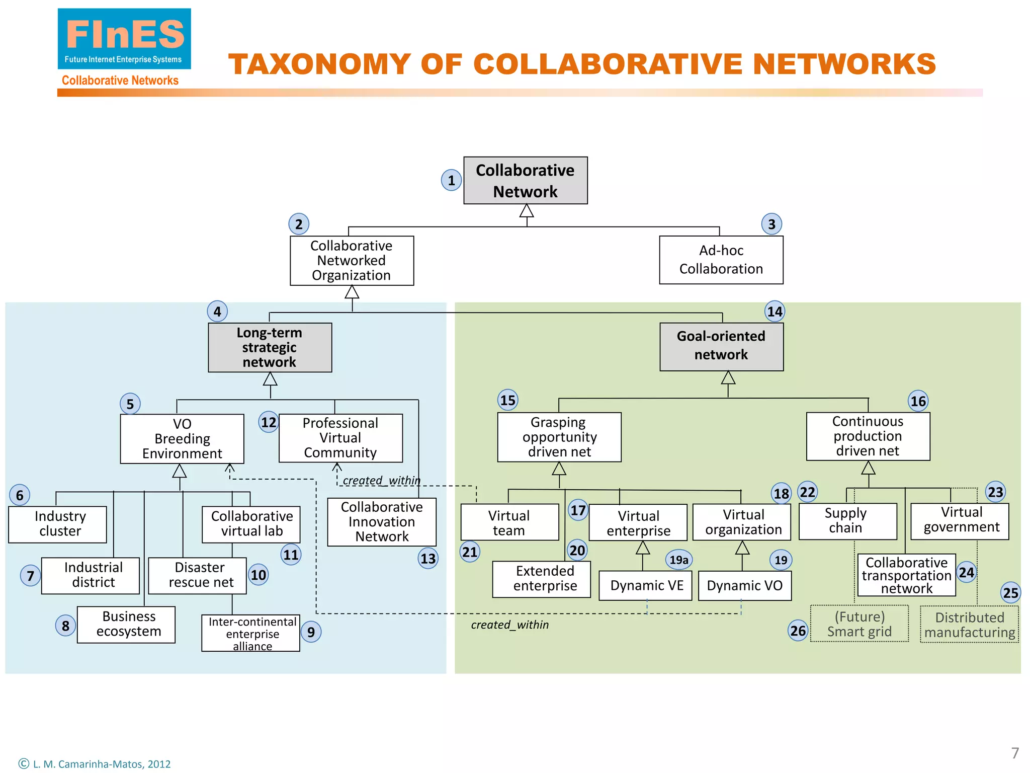 FInES
            Future Internet Enterprise Systems

            Collaborative Networks
                                                     TAXONOMY OF COLLABORATIVE NETWORKS


                                                                                                  Collaborative
                                                                                             1
                                                                                                    Network
                                                                 2                                                                                      3
                                                                      Collaborative                                                        Ad-hoc
                                                                       Networked
                                                                      Organization                                                      Collaboration

                                                 4                                                                                                      14
                                                       Long-term                                                                        Goal-oriented
                                                        strategic                                                                         network
                                                        network

                             5                                                                          15                                                                      16
                                       VO                  12        Professional                             Grasping                                             Continuous
                                    Breeding                           Virtual                               opportunity                                           production
                                  Environment                        Community                                driven net                                           driven net
                                                                           created_within
6                                                                                                                                                       18 22                              23
                                                                           Collaborative                            17                                            Supply           Virtual
        Industry                                 Collaborative              Innovation                Virtual               Virtual            Virtual
         cluster                                  virtual lab                                          team                enterprise       organization           chain         government
                                                                             Network
                                                                11                               21                20
                                                                                        13                                          19a                 19              Collaborative
            Industrial                     Disaster                                                       Extended
    7        district                     rescue net     10                                                                                                            transportation 24
                                                                                                          enterprise       Dynamic VE       Dynamic VO                    network             25
                      Business                   Inter-continental                                created_within
                                                                                                                                                                   (Future)       Distributed
            8        ecosystem                      enterprise       9                                                                                       26   Smart grid     manufacturing
                                                      alliance




                                                                                                                                                                                                7
© L. M. Camarinha-Matos, 2012
 