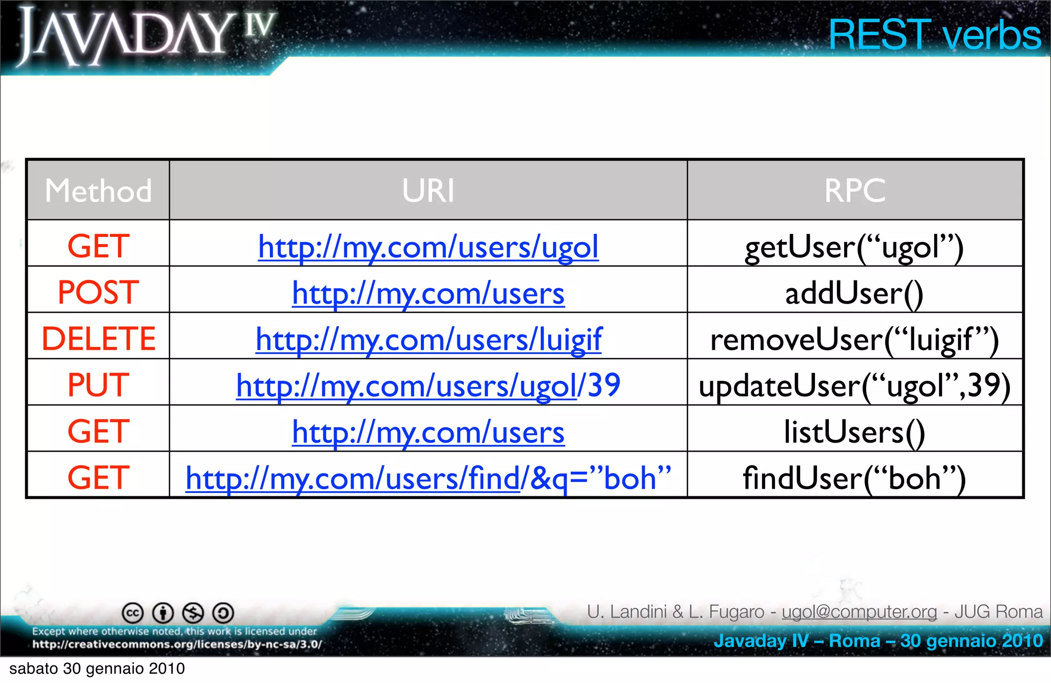 REST verbs


    Method               URI                                    RPC
     GET        http://my.com/users/ugol      getUser(“ugol”)
    POST           http://my.com/users           addUser()
   DELETE       http://my.com/users/luigif  removeUser(“luigif”)
     PUT      http://my.com/users/ugol/39  updateUser(“ugol”,39)
     GET           http://my.com/users           listUsers()
     GET  http://my.com/users/ﬁnd/&q=”boh”    ﬁndUser(“boh”)


                                     U. Landini & L. Fugaro - ugol@computer.org - JUG Roma
                                                   Javaday IV – Roma – 30 gennaio 2010
sabato 30 gennaio 2010
 
