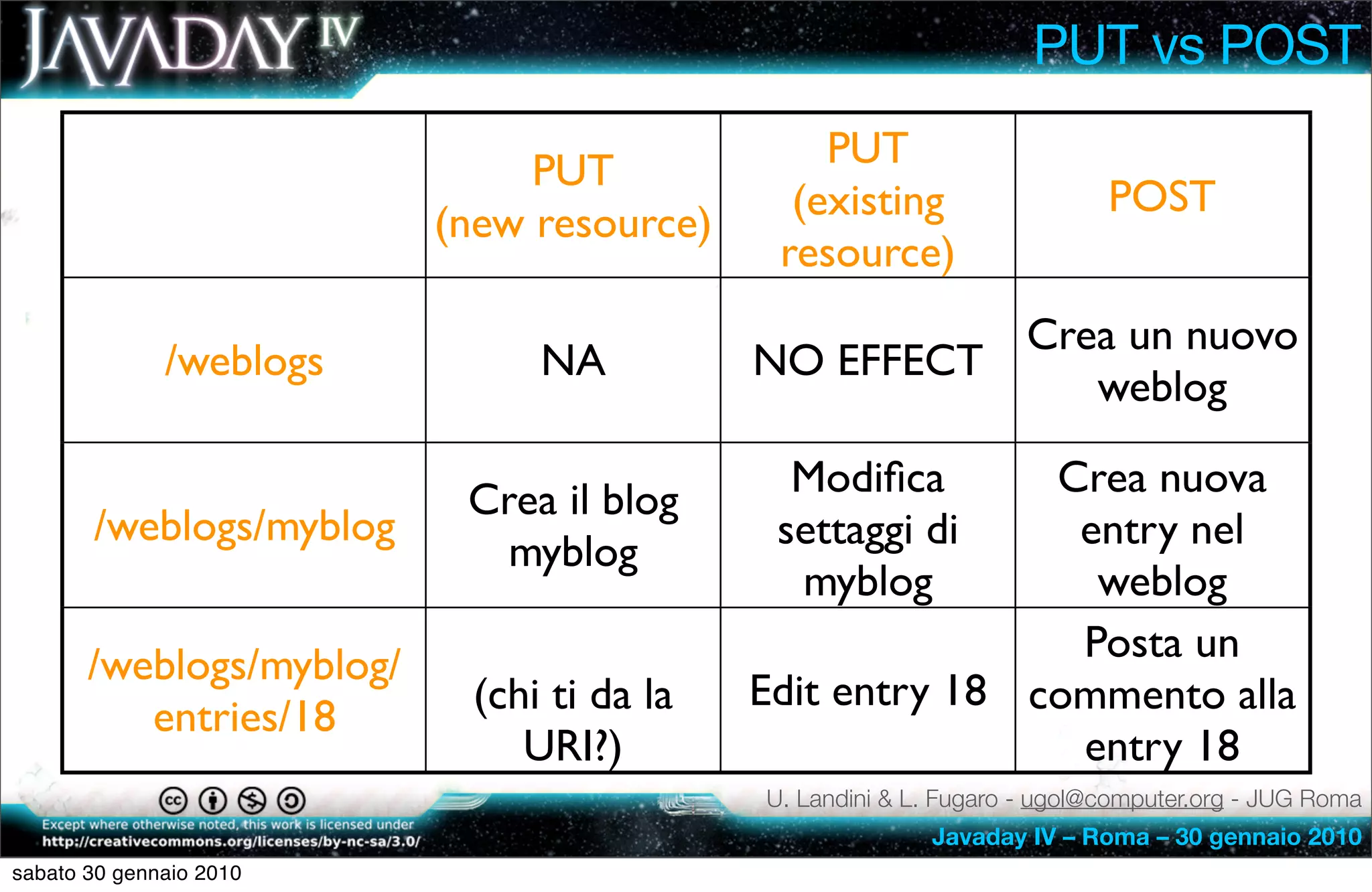 PUT vs POST
                                               PUT
                               PUT
                                             (existing                   POST
                          (new resource)
                                            resource)
                                                     Crea un nuovo
              /weblogs         NA          NO EFFECT
                                                        weblog

                                             Modiﬁca      Crea nuova
                           Crea il blog
       /weblogs/myblog                      settaggi di    entry nel
                             myblog
                                             myblog         weblog
                               NA                          Posta un
       /weblogs/myblog/
                           (chi ti da la   Edit entry 18 commento alla
          entries/18
                              URI?)                        entry 18
                                           U. Landini & L. Fugaro - ugol@computer.org - JUG Roma
                                                         Javaday IV – Roma – 30 gennaio 2010
sabato 30 gennaio 2010
 