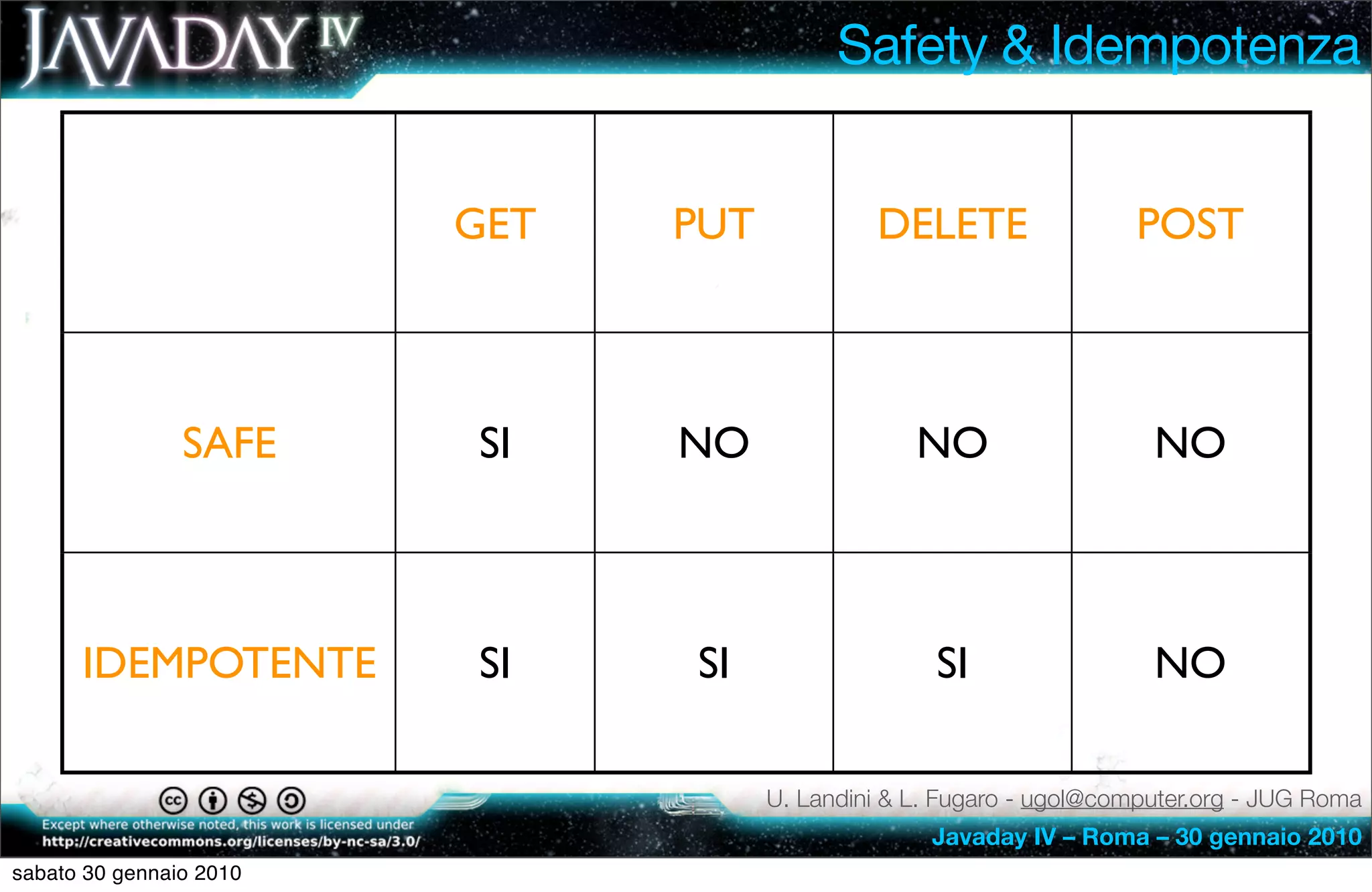Safety & Idempotenza


                         GET   PUT            DELETE                 POST



                SAFE     SI    NO                 NO                   NO



      IDEMPOTENTE        SI    SI                   SI                 NO

                                     U. Landini & L. Fugaro - ugol@computer.org - JUG Roma
                                                   Javaday IV – Roma – 30 gennaio 2010
sabato 30 gennaio 2010
 