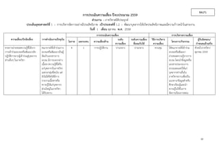 9
RA.F1
การประเมินความเสี่ยง ปีงบประมาณ 2559
ส่วนงาน : ภาควิชาสถิติประยุกต์
ประเด็นยุทธศาสตร์ที่ 1 : การบริหารจัดการอย่างมีประสิทธิภาพ เป้าประสงค์ที่ 1.2 : พัฒนาบุคลากรให้เกิดประสิทธิภาพและมีความก้าวหน้าในสายงาน
วันที่ 1 เดือน ตุลาคม พ.ศ. 2558
การประเมินความเสี่ยง การบริหารความเสี่ยง
ความเสี่ยง/ปัจจัยเสี่ยง การดําเนินงานปัจจุบัน ระดับ ระดับความเสี่ยง วิธีการบริหาร
ความเสี่ยง
ผู้รับผิดชอบ/
ความเสี่ยงด้านโอกาส ผลกระทบ โครงการ/กิจกรรม
ความเสี่ยง ที่ยอมรับได้ กําหนดแล้วเสร็จ
4 1 การปฏิบัติงานคณาจารย์ที่เข้าร่วมการ
อบรมหรือสัมมนาเป็นผู้
จัดเก็บเอกสารการ
อบรม มีการบอกกล่าว
เนื้อหา/ความรู้ที่ได้รับ
แก่บุคลากรในภาควิชา
เฉพาะกลุ่มที่สนใจ แต่
ยังไม่ได้จัดให้มีการ
รายงานเนื้อหาหรือ
ความรู้ให้แก่บุคลากร
ส่วนใหญ่ในภาควิชา
ได้รับทราบ
หัวหน้าภาควิชา/
ตุลาคม 2559
ขาดการถ่ายทอดความรู้ที่ได้จาก
การเข้าร่วมอบรมหรือสัมมนาเชิง
ปฏิบัติการจากผู้เข้าร่วมสู่บุคลากร
ท่านอื่นๆ ในภาควิชา
ปานกลาง ปานกลาง ควบคุม ให้คณาจารย์ที่เข้าร่วม
อบรมหรือสัมมนา
ถ่ายทอดความรู้จากการ
อบรม โดยนําข้อมูลหรือ
เอกสารประกอบการ
อบรมเผยแพร่ให้แก่
บุคลากรท่านอื่นใน
ภาควิชาทราบเพื่อเป็น
แนวทาง/ข้อมูลสําหรับ
ศึกษาเรียนรู้และนํา
ความรู้ไปใช้ในการ
จัดการเรียนการสอน
 