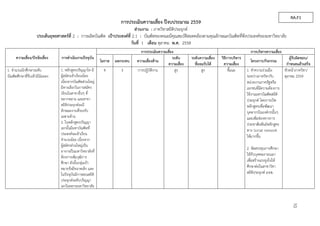 การประเมินความเสี่ยง ปีงบประมาณ 2559
ส่วนงาน : ภาควิชาสถิติประยุกต์
ประเด็นยุทธศาสตร์ที่ 2 : การผลิตบัณฑิต เป้าประสงค์ที่ 2.1 : บัณฑิตของคณะมีคุณสมบัติสอดคล้องตามคุณลักษณะบัณฑิตที่พึงประสงค์ของมหาวิทยาลัย
วันที่ 1 เดือน ตุลาคม พ.ศ. 2558
การประเมินความเสี่ยง การบริหารความเสี่ยง
ความเสี่ยง/ปัจจัยเสี่ยง การดําเนินงานปัจจุบัน ระดับ ระดับความเสี่ยง วิธีการบริหาร
ความเสี่ยง
ผู้รับผิดชอบ/
ความเสี่ยงด้านโอกาส ผลกระทบ โครงการ/กิจกรรม
ความเสี่ยง ที่ยอมรับได้ กําหนดแล้วเสร็จ
10
1. จํานวนนักศึกษาระดับ
บัณฑิตศึกษาที่รับเข้ามีน้อยลง
1. หลักสูตรปริญญาโท มี
ผู้สมัครเข้าเรียนน้อย
เนื่องจากบัณฑิตส่วนใหญ่
มีทางเลือกในการสมัคร
เรียนในสาขาอื่นๆ ที่
หลากหลาย และสาขา
สถิติประยุกต์จะมี
ลักษณะงานที่รองรับ
เฉพาะด้าน
4 3 การปฏิบัติงาน สูง สูง ชี้แนะ 1. ทําความร่วมมือ
ระหว่างภาควิชากับ
หน่วยงานภาครัฐหรือ
เอกชนที่มีความต้องการ
ใช้งานมหาบัณฑิตสถิติ
ประยุกต์ โดยการเปิด
หลักสูตรเพื่อพัฒนา
บุคลากรในองค์กรนั้นๆ
และเพิ่มช่องทางการ
ประชาสัมพันธ์หลักสูตร
ทาง Social network
ให้มากขึ้น
2. ในหลักสูตรปริญญา
เอกนั้นมีมหาบัณฑิตที่
ประสงค์จะเข้าเรียน
จํานวนน้อย เนื่องจาก
ผู้สมัครส่วนใหญ่เป็น
อาจารย์ในมหาวิทยาลัยที่
ต้องการเพิ่มวุฒิการ
ศึกษา ดังนั้นกลุ่มเป้า
หมายจึงมีขนาดเล็ก และ
ในปัจจุบันมีการสอนสถิติ
ประยุกต์ระดับปริญญา
เอกในหลายมหาวิทยาลัย
2. จัดสรรทุนการศึกษา
ให้กับบุคคลภายนอก
เพื่อสร้างแรงจูงใจให้
ศึกษาต่อในสาขาวิชา
สถิติประยุกต์ มจพ.
หัวหน้าภาควิชา/
ตุลาคม 2559
RA.F1
 