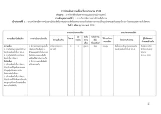 18
การประเมินความเสี่ยง ปีงบประมาณ 2559
ส่วนงาน : ภาควิชาฟิสิกส์อุตสาหกรรมและอุปกรณ์การแพทย์
ประเด็นยุทธศาสตร์ที่ 1 : การบริหารจัดการอย่างมีประสิทธิภาพ
เป้าประสงค์ที่ 1 : ระบบบริหารจัดการหน่วยงานมีประสิทธิภาพและประสิทธิผลสามารถรองรับต่อสภาวะการเปลี่ยนแปลงควบคู่กับธรรมาภิบาล จริยธรรมและความรับผิดชอบ
วันที่ 1 เดือน ตุลาคม พ.ศ. 2558
การประเมินความเสี่ยง การบริหารความเสี่ยง
ความเสี่ยง/ปัจจัยเสี่ยง การดําเนินงานปัจจุบัน ความเสี่ยงด้าน
โอกาส
ผล
กระทบ
ระดับ
ความ
เสี่ยง
ระดับความ
เสี่ยง
ที่ยอมรับได้
วิธีการบริหาร
ความเสี่ยง
โครงการ/กิจกรรม
ผู้รับผิดชอบ/
กําหนดแล้วเสร็จ
ความเสี่ยง
1. การเกิดอันตรายต่อนักศึกษา
ในบริเวณห้องน้ําชั้น 4 โซน A
2. การเกิดอัคคีภัยจากบริเวณ
ห้องน้ําชั้น 4 โซน A
ปัจจัยเสี่ยง
1. บริเวณห้องน้ําชั้น 4 โซน A
เป็นบริเวณที่มีจุดลับตาคนและ
เป็นจุดสุ่มเสี่ยงต่อการเกิด
อันตรายต่อนักศึกษา
2. บริเวณห้องน้ําชั้น 4 โซน A
เป็นบริเวณที่มีนักศึกษาเข้ามาลับ
ลอบสูบบุหรี่และเป็นจุดสุ่มเสี่ยง
ต่อการเกิดอัคคีภัย
1. มีการตรวจสอบจุดติดตั้ง
กล้องวงจรปิดเพื่อทราบ
พิกัดและมุมอับที่กล้องวงจร
ปิดไม่สามารถมองเห็นถึง
แต่ยังไม่ได้ดําเนินการแก้ไข
2. มีการวางแผนเพื่อติดตั้ง
เครื่องตรวจควัน
ทรัพยากร(อาคาร
สถานที่)
4 5 สูงมาก น้อย ควบคุม ติดตั้งระบบรักษาความปลอดภัย
ในบริเวณห้องน้ําชั้น 4 โซน A
หัวหน้าภาควิชา
นักวิทยาศาสตร์/
วิศวกร/
30 ก.ย. 2559
 