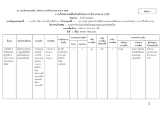 22
RMP.F13.2 การบริหารความเสี่ยง (RMP.F1) ประจําปีงบประมาณ พ.ศ. 2559
การบริหารความเสี่ยงสําหรับโครงการ ปีงบประมาณ 2559
ส่วนงาน : สํานักงานคณบดี
ประเด็นยุทธศาสตร์ที่ 1 : การบริหารจัดการอย่างมีประสิทธิภาพ เป้าประสงค์ที่ 1.1 : ระบบบริหารองค์กรมีประสิทธิภาพและประสิทธิผลสามารถรองรับต่อสภาวการณ์ที่เปลี่ยนแปลง
โครงการ/กิจกรรม : อบรมการป้องกันระงับอัคคีภัยและเผยแพร่แผนอพยพหนีไฟ
ความเสี่ยงด้าน : ทรัพยากร (อาคารสถานที่)
วันที่ 1 เดือน ตุลาคม พ.ศ. 2558
การประเมินความเสี่ยง การบริหารความเสี่ยงระดับ
ระดับ ลําดับการดําเนินงาน
ปัจจุบัน
ขั้นตอน วัตถุประสงค์ขั้นตอน ความเสี่ยง ปัจจัยเสี่ยง ความเสี่ยง
ความเสี่ยงความเสี่ยง วิธีบริหาร การจัดการ ผู้รับผิดชอบ/ที่ยอมรับได้โอกาส ผลกระทบ
ความเสี่ยง ความเสี่ยง กําหนดแล้วเสร็จ
1.จัดให้มีการ
ฝึกซ้อมอพยพ
ผู้ปฏิบัติงาน
ออกจากอาคาร
ไปตามเส้นทาง
หนีไฟ
เพื่อเป็นการป้องกัน
การสูญเสียทั้งชีวิต
และทรัพย์สินหาก
เกิดเหตุเพลิงไหม้
หากเกิดเหตุ
เพลิงไหม้
อาจทําให้
บุคลากรของ
คณะเกิด
ภาวะการ
ตัดสินใจ
ไม่ถูก
ไม่สามารถที่
จะช่วยเหลือ
ตัวเองหรือ
เพื่อน
ร่วมงานได้
-การขาดการ
ฝึกอบรม
-ความ
ประมาท
มีการทํา
ประกันภัยต่อ
อาคารและ
ทรัพย์กับ
บริษัท
ประกันภัย
1 5 สูง น้อย 1 ควบคุม อบรมการป้องกัน
ระงับอัคคีภัยและ
เผยแพร่แผน
อพยพหนีไฟ
สํานักงาน
คณบดี/ภายใน
ปีงบประมาณ
2559
 