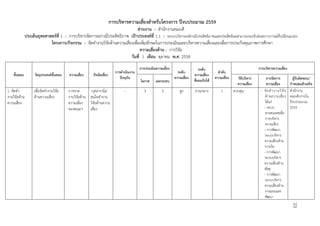 23
การบริหารความเสี่ยงสําหรับโครงการ ปีงบประมาณ 2559
ส่วนงาน : สํานักงานคณบดี
ประเด็นยุทธศาสตร์ที่ 1 : การบริหารจัดการอย่างมีประสิทธิภาพ เป้าประสงค์ที่ 1.1 : ระบบบริหารองค์กรมีประสิทธิภาพและประสิทธิผลสามารถรองรับต่อสภาวการณ์ที่เปลี่ยนแปลง
โครงการ/กิจกรรม : จัดทํางานวิจัยด้านความเสี่ยงเพื่อเพิ่มทักษะในการประเมินและบริหารความเสี่ยงและเพื่อการประกันคุณภาพการศึกษา
ความเสี่ยงด้าน : การวิจัย
วันที่ 1 เดือน ตุลาคม พ.ศ. 2558
การประเมินความเสี่ยง การบริหารความเสี่ยง
ขั้นตอน วัตถุประสงค์ขั้นตอน ความเสี่ยง ปัจจัยเสี่ยง
การดําเนินงาน
ปัจจุบัน
โอกาส ผลกระทบ
ระดับ
ความเสี่ยง
ระดับ
ความเสี่ยง
ที่ยอมรับได้
ลําดับ
ความเสี่ยง วิธีบริหาร
ความเสี่ยง
การจัดการ
ความเสี่ยง
ผู้รับผิดชอบ/
กําหนดแล้วเสร็จ
1. จัดทํา
งานวิจัยด้าน
ความเสี่ยง
เพื่อจัดทํางานวิจัย
ด้านความเสี่ยง
การขาด
งานวิจัยด้าน
ความเสี่ยง
ของคณะฯ
-บุคลากรไม่
สนใจทํางาน
วิจัยด้านความ
เสี่ยง
- 3 3 สูง ปานกลาง 1 ควบคุม - จัดทํางานวิจัย
ด้านความเสี่ยง
ได้แก่
- ระบบ
สารสนเทศเพื่อ
การบริหาร
ความเสี่ยง
- การพัฒนา
ระบบบริหาร
ความเสี่ยงด้าน
การเงิน
- การพัฒนา
ระบบบริหาร
ความเสี่ยงด้าน
พัสดุ
- การพัฒนา
ระบบบริหาร
ความเสี่ยงด้าน
งานแผนและ
พัฒนา
สํานักงาน
คณบดี/ภายใน
ปีงบประมาณ
2559
 