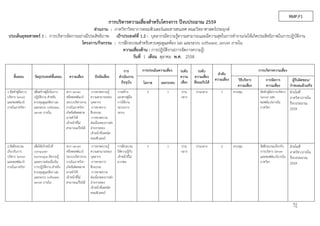 การบริหารความเสี่ยงสําหรับโครงการ ปีงบประมาณ 2559
ส่วนงาน : ภาควิชาวิทยาการคอมพิวเตอร์และสารสนเทศ คณะวิทยาศาสตร์ประยุกต์.
ประเด็นยุทธศาสตร์ 1 : การบริหารจัดการอย่างมีประสิทธิภาพ. . เป้าประสงค์ที่ 1.2 : บุคลากรมีความรู้ความสามารถและมีความสุขในการทํางานก่อให้เกิดประสิทธิภาพในการปฎิบัติงาน
โครงการ/กิจกรรม : การฝึกอบรมสําหรับควบคุมดูแลห้อง lab และระบบ software, server ภายใน
ความเสี่ยงด้าน : การปฎิบัติงาน(การจัดการความรู้)
วันที่ 1 เดือน ตุลาคม พ.ศ. 2558
การประเมินความเสี่ยง การบริหารความเสี่ยงระดับ
27
ขั้นตอน วัตถุประสงค์ขั้นตอน ความเสี่ยง ปัจจัยเสี่ยง
การ
ดําเนินงาน
ปัจจุบัน โอกาส ผลกระทบ
ระดับ
ลําดับ
ความ
เสี่ยง
ความเสี่ยง
ความเสี่ยง วิธีบริหาร การจัดการ ผู้รับผิดชอบ/ที่ยอมรับได้
ความเสี่ยง ความเสี่ยง กําหนดแล้วเสร็จ
1.จัดทําคู่มือการ
บริหาร Server
และซอฟต์แวร์
ภายในภาควิชา
เพื่อสร้างคู่มือในการ
ปฎิบัติงาน สําหรับ
ควบคุมดูแลห้อง lab
และระบบ software,
server ภายใน
หาก server
หรือซอฟต์แวร์
ระบบบริหารงาน
ภายในภาควิชา
เกิดข้อผิดพลาด
อาจทําให้
เจ้าหน้าที่ไม่
สามารถแก้ไขได้
-การขาดความรู้
ความสามารถของ
บุคลากร
การสร้าง
เอกสารคู่มือ
การใช้งาน
ระบบบาง
ระบบ
3 1 ปาน
กลาง
ปานกลาง 1 ควบคุม จัดทําคู่มือการบริหาร
Server และ
ซอฟต์แวร์ภายใน
ภาควิชา-การขาดการ
ฝึกอบรม
-การขาดความ
ต่อเนื่องของการส่ง
ถ่ายงานของ
เจ้าหน้าที่เทคนิค
คอมพิวเตอร์
ฝ่ายไอที
ภาควิชา/ภายใน
ปีงบประมาณ
2559
2.จัดฝึกอบรม
เกี่ยวกับการ
บริหาร Server
และซอฟต์แวร์
ภายในภาควิชา
เพื่อให้เจ้าหน้าที่
computer
technique มีความรู้
และความต่อเนื่องใน
การปฎิบัติงาน สําหรับ
ควบคุมดูแลห้อง lab
และระบบ software,
server ภายใน
หาก server
หรือซอฟต์แวร์
ระบบบริหารงาน
ภายในภาควิชา
เกิดข้อผิดพลาด
อาจทําให้
เจ้าหน้าที่ไม่
สามารถแก้ไขได้
-การขาดความรู้
ความสามารถของ
บุคลากร
การฝึกอบรม
ให้ความรู้กับ
เจ้าหน้าที่ไม่
มากพอ
3 1 ปาน
กลาง
ปานกลาง 2 ควบคุม จัดฝึกอบรมเกี่ยวกับ
การบริหาร Server
และซอฟต์แวร์ภายใน
ภาควิชา-การขาดการ
ฝึกอบรม
-การขาดความ
ต่อเนื่องของการส่ง
ถ่ายงานของ
เจ้าหน้าที่เทคนิค
คอมพิวเตอร์
ฝ่ายไอที
ภาควิชา/ภายใน
ปีงบประมาณ
2559
RMP.F1
 