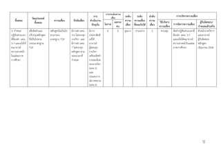 31
การประเมินความ
เสี่ยง
การบริหารความเสี่ยง
ขั้นตอน
วัตถุประสงค์
ขั้นตอน
ความเสี่ยง ปัจจัยเสี่ยง
การ
ดําเนินงาน
ปัจจุบัน โอกาส
ผลกระ
ทบ
ระดับ
ความ
เสี่ยง
ระดับ
ความเสี่ยง
ที่ยอมรับได้
ลําดับ
ความ
เสี่ยง
วิธีบริหาร
ความเสี่ยง
การจัดการความเสี่ยง
ผู้รับผิดชอบ/
กําหนดแล้วเสร็จ
3. กําหนด
ปฏิทินช่วงเวลา
ที่ต้องส่ง มคอ.
3-7 และแจ้งให้
คณาจารย์
ทราบล่วงหน้า
ในแต่ละภาค
การศึกษา
เพื่อจัดทําและ
ปรับปรุงหลักสูตร
ให้เป็นไปตาม
กรอบมาตรฐาน
TQF
หลักสูตรไม่เป็นไป
ตามกรอบ
มาตรฐาน TQF
มีการส่ง มคอ.
3-6 ไม่ครบทุก
รายวิชา และ
มีการส่ง มคอ.
7 ไม่ครบทุก
หลักสูตร ตาม
ระยะเวลาที่
กําหนด
มีการ
ประชาสัมพั
นธ์ให้
อาจารย์
ผู้สอนทุก
รายวิชา
เตรียมจัดทํา
รายละเอียด
ของรายวิชา
(มคอ.3)
และ
ประสบการ
ณ์ภาคสนาม
(มคอ.4)
4 4 สูงมาก ปานกลาง 3 ควบคุม จัดทําปฏิทินช่วงเวลาที่
ต้องส่ง มคอ. 3-7
และแจ้งให้คณาจารย์
ทราบล่วงหน้าในแต่ละ
ภาคการศึกษา
หัวหน้าภาควิชาฯ
และอาจารย์
ผู้รับผิดชอบ
หลักสูตร
/มิถุนายน 2558
 