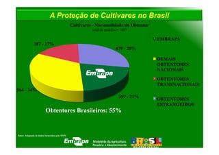 A Proteção de Cultivares no Brasil
                                                Cultivares - Nacionalidade do Obtentor
                                                          total de pedidos = 1687

                                                                                         EMBRAPA
              287 - 17%
                                                                         479 - 28%

                                                                                         DEMAIS
                                                                                         OBTENTORES
                                                                                         NACIONAIS
                                                                                         OBTENTORES
                                                                                         TRANSNACIONAIS
564 - 34%
                                                                           357 - 21%
                                                                                         OBTENTORES
                                                                                         ESTRANGEIROS
                         Obtentores Brasileiros: 55%


Fonte: Adaptado de dados fornecidos pelo SNPC
 