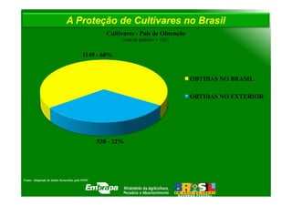 A Proteção de Cultivares no Brasil
                                                   Cultivares - País de Obtenção
                                                         total de pedidos = 1687


                                        1149 - 68%


                                                                                   OBTIDAS NO BRASIL

                                                                                   OBTIDAS NO EXTERIOR




                                                538 - 32%




Fonte: Adaptado de dados fornecidos pelo SNPC
 