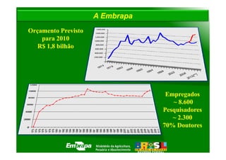A Embrapa
Orçamento Previsto
    para 2010
   R$ 1,8 bilhão




                                  Empregados
                                    ~ 8.600
                                 Pesquisadores
                                    ~ 2.300
                                 70% Doutores
 