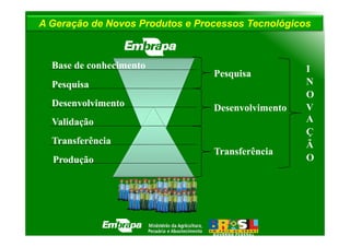 A Geração de Novos Produtos e Processos Tecnológicos



  Base de conhecimento                             I
                                 Pesquisa
  Pesquisa                                         N
                                                   O
  Desenvolvimento                Desenvolvimento   V
  Validação                                        A
                                                   Ç
  Transferência                                    Ã
                                 Transferência
  Produção                                         O
 