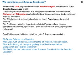 Wie kommt man von Zielen zu Funktionen?
Betriebliche Ziele ergeben betriebliche Anforderungen, diese werden durch
Geschäftsprozesse erfüllt.
Geschäftsprozesse bestehen aus Ereignissen und einer (wohldefinierten)
Abfolge von Tätigkeiten / Arbeitsaufgaben, die dazu dienen, die betrieblichen
Ziele zu erreichen.
Die Tätigkeiten / Arbeitsaufgaben können durch Funktionen dargestellt
werden.
Die Funktionen münden dann letztendlich in Eigenschaften, die das
betrieblichen Anwendungssystem / die Software / das Computerprogramm
haben soll.
Das Zieldiagramm hilft also mittelbar, gute Software zu entwickeln.
Einfaches Beispiel zum Vergleich:
Mein Ziel: Auch Ende des Jahres möchte ich meinen Job noch haben.
Eine Anforderung ist, morgens gepflegt zur Arbeit zu erscheinen.
Dazu gehört die Tätigkeit „Rasieren“.
Ein Gerät, das das unterstützt, ist ein Rasierer. Das Gerät hat die Funktion
„rasieren“.
10
 