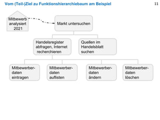Vom (Teil-)Ziel zu Funktionshierarchiebaum am Beispiel 11
Mitbewerb
analysiert
2021
Markt untersuchen
Quellen im
Handelsblatt
suchen
Handelsregister
abfragen, Internet
recherchieren
Mitbewerber-
daten
eintragen
Mitbewerber-
daten
auflisten
Mitbewerber-
daten
ändern
Mitbewerber-
daten
löschen
 