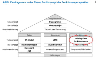 ARIS: Zieldiagramm in der Ebene Fachkonzept der Funktionenperspektive 3
 