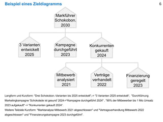 Beispiel eines Zieldiagramms 6
Markführer
Schokobon.
2030
3 Varianten
entwickelt
2025
Kampagne
durchgeführt
2023
Konkurrenten
gekauft
2024
Langform und Kurzform: "Drei Schokobon.-Varianten bis 2025 entwickelt",-> "3 Varianten 2025 entwickelt“, "Durchführung
Marketingkampagne 'Schokolade ist gesund' 2024->"Kampagne durchgeführt 2024" , "90% der Mitbewerber bis 1 Mio Umsatz
2023 aufgekauft" -> "Konkurrenten gekauft 2024“.
Weitere Teilziele Kurzform: "Marktanalyse Mitbewerb 2021 abgeschlossen" und "Vertragsverhandlung Mitbewerb 2022
abgeschlossen" und "Finanzierungskampagne 2023 durchgeführt".
Mitbewerb
analysiert
2021
Verträge
verhandelt
2022
Finanzierung
geregelt
2023
 