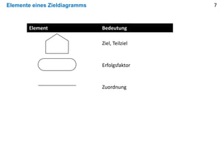 7
Element Bedeutung
Ziel, Teilziel
Erfolgsfaktor
Zuordnung
Elemente eines Zieldiagramms
 