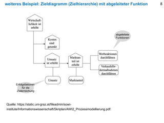 weiteres Beispiel: Zieldiagramm (Zielhierarchie) mit abgeleiteter Funktion 8
Quelle: https://static.uni-graz.at/fileadmin/sowi-
institute/Informationswissenschaft/Skripten/AWI2_Prozessmodellierung.pdf:
Erfolgsfaktoren
für die
Zielerreichung
abgeleitete
Funktionen
 