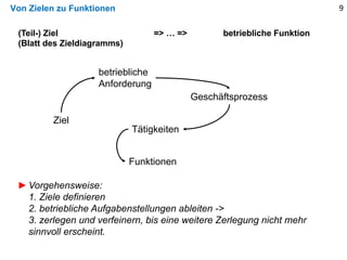 Von Zielen zu Funktionen 9
(Teil-) Ziel => … => betriebliche Funktion
(Blatt des Zieldiagramms)
Ziel
betriebliche
Anforderung
Geschäftsprozess
Tätigkeiten
Funktionen
►Vorgehensweise:
1. Ziele definieren
2. betriebliche Aufgabenstellungen ableiten ->
3. zerlegen und verfeinern, bis eine weitere Zerlegung nicht mehr
sinnvoll erscheint.
 
