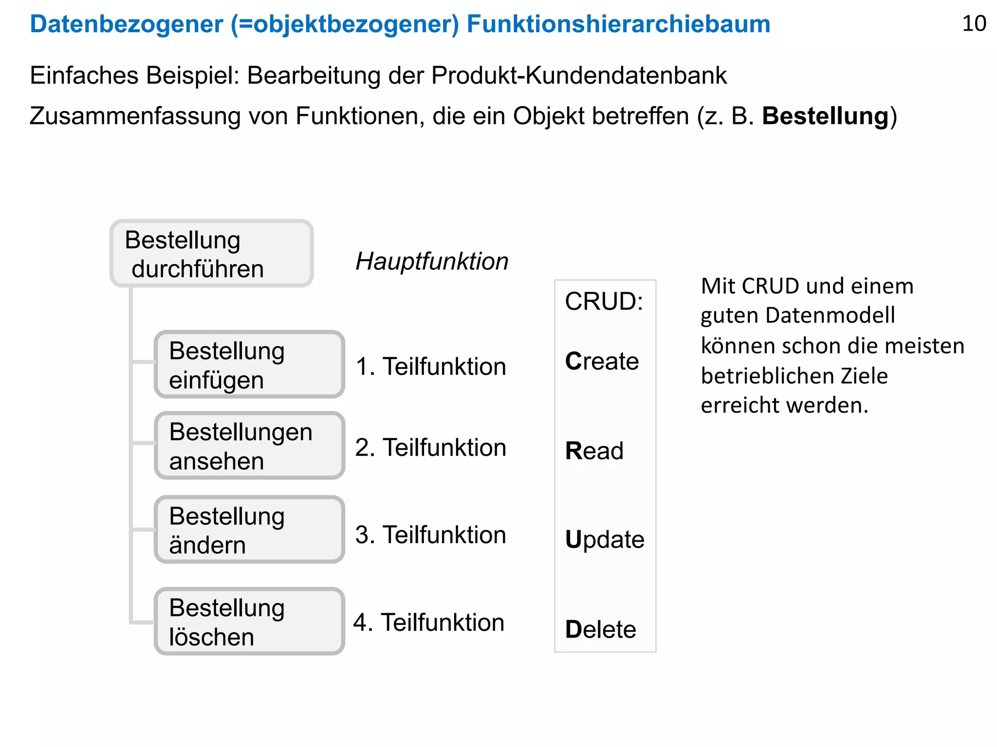 Datenbezogener (=objektbezogener) Funktionshierarchiebaum
Einfaches Beispiel: Bearbeitung der Produkt-Kundendatenbank
Bestellung
durchführen
Bestellung
löschen
Bestellung
ändern
Bestellung
einfügen
1. Teilfunktion
3. Teilfunktion
4. Teilfunktion
Hauptfunktion
CRUD:
Create
Read
Update
Delete
Bestellungen
ansehen
2. Teilfunktion
Mit CRUD und einem
guten Datenmodell
können schon die meisten
betrieblichen Ziele
erreicht werden.
10
Zusammenfassung von Funktionen, die ein Objekt betreffen (z. B. Bestellung)
 