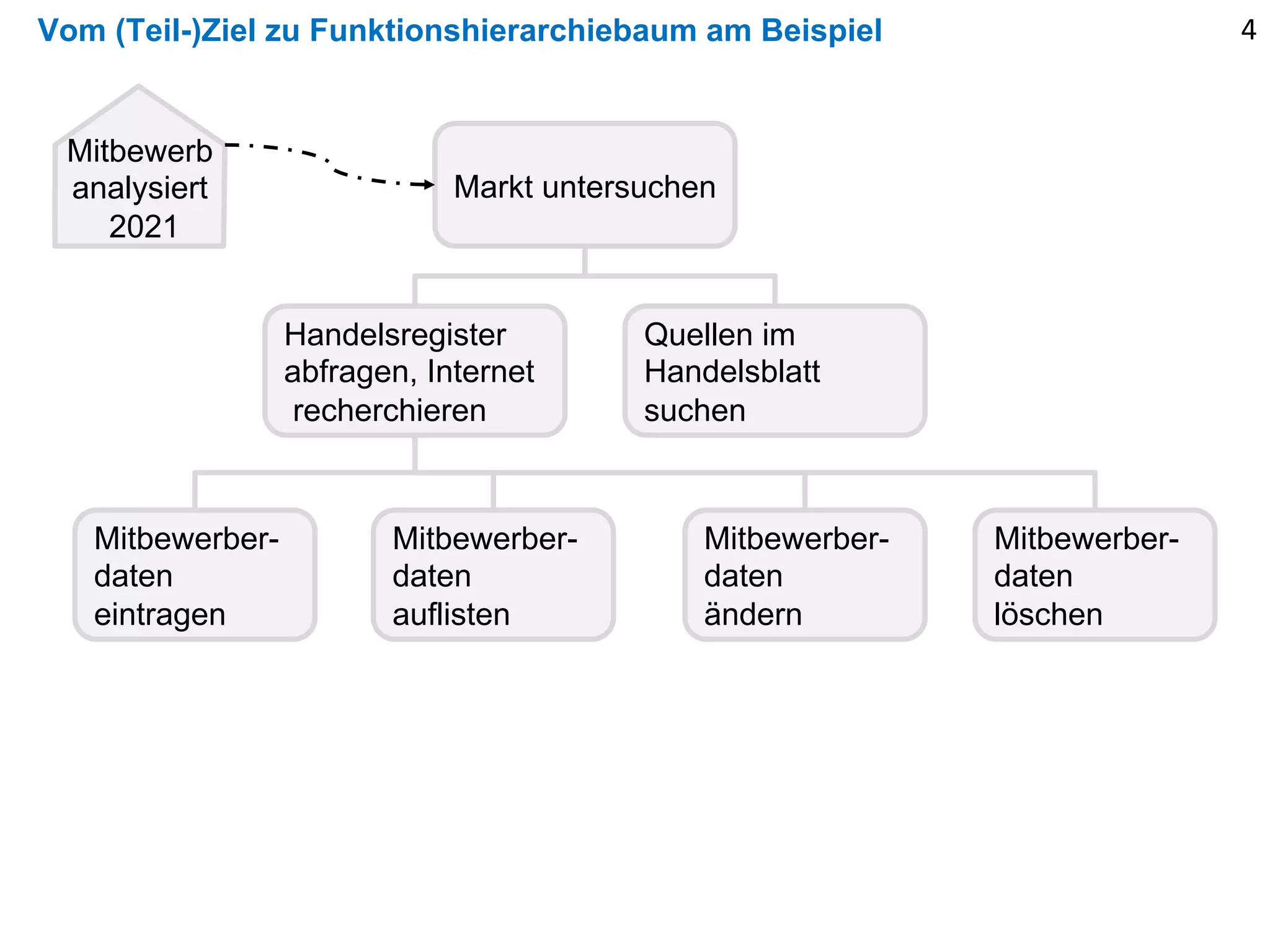 Vom (Teil-)Ziel zu Funktionshierarchiebaum am Beispiel 4
Mitbewerb
analysiert
2021
Markt untersuchen
Quellen im
Handelsblatt
suchen
Handelsregister
abfragen, Internet
recherchieren
Mitbewerber-
daten
eintragen
Mitbewerber-
daten
auflisten
Mitbewerber-
daten
ändern
Mitbewerber-
daten
löschen
 