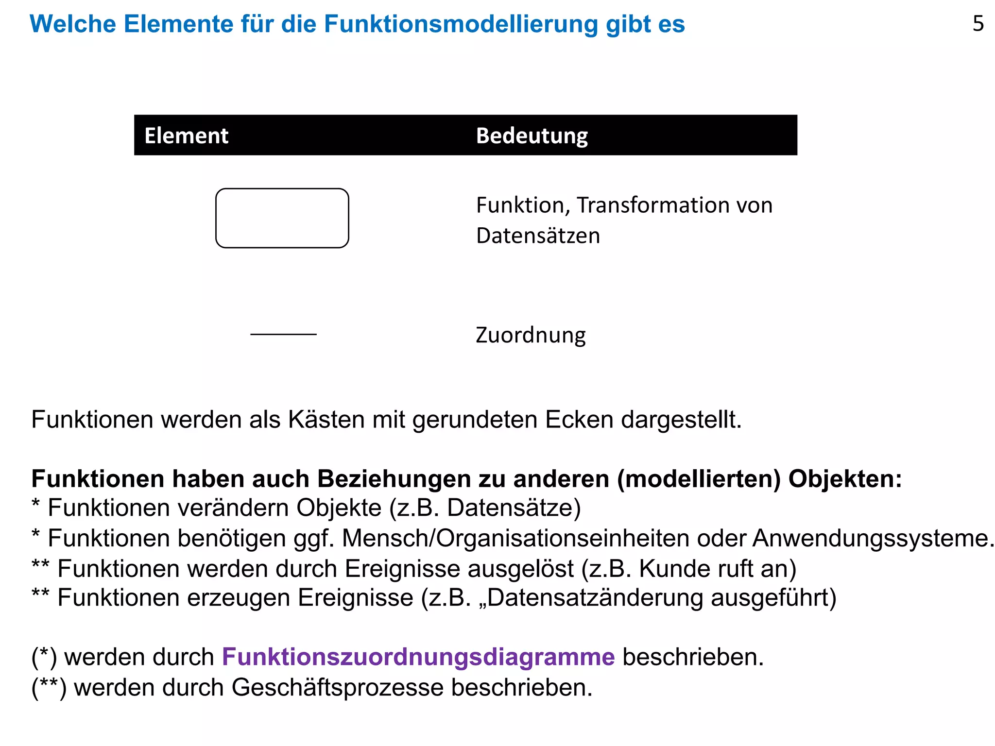Element Bedeutung
Funktion, Transformation von
Datensätzen
Zuordnung
Welche Elemente für die Funktionsmodellierung gibt es
Funktionen werden als Kästen mit gerundeten Ecken dargestellt.
Funktionen haben auch Beziehungen zu anderen (modellierten) Objekten:
* Funktionen verändern Objekte (z.B. Datensätze)
* Funktionen benötigen ggf. Mensch/Organisationseinheiten oder Anwendungssysteme.
** Funktionen werden durch Ereignisse ausgelöst (z.B. Kunde ruft an)
** Funktionen erzeugen Ereignisse (z.B. „Datensatzänderung ausgeführt)
(*) werden durch Funktionszuordnungsdiagramme beschrieben.
(**) werden durch Geschäftsprozesse beschrieben.
5
 