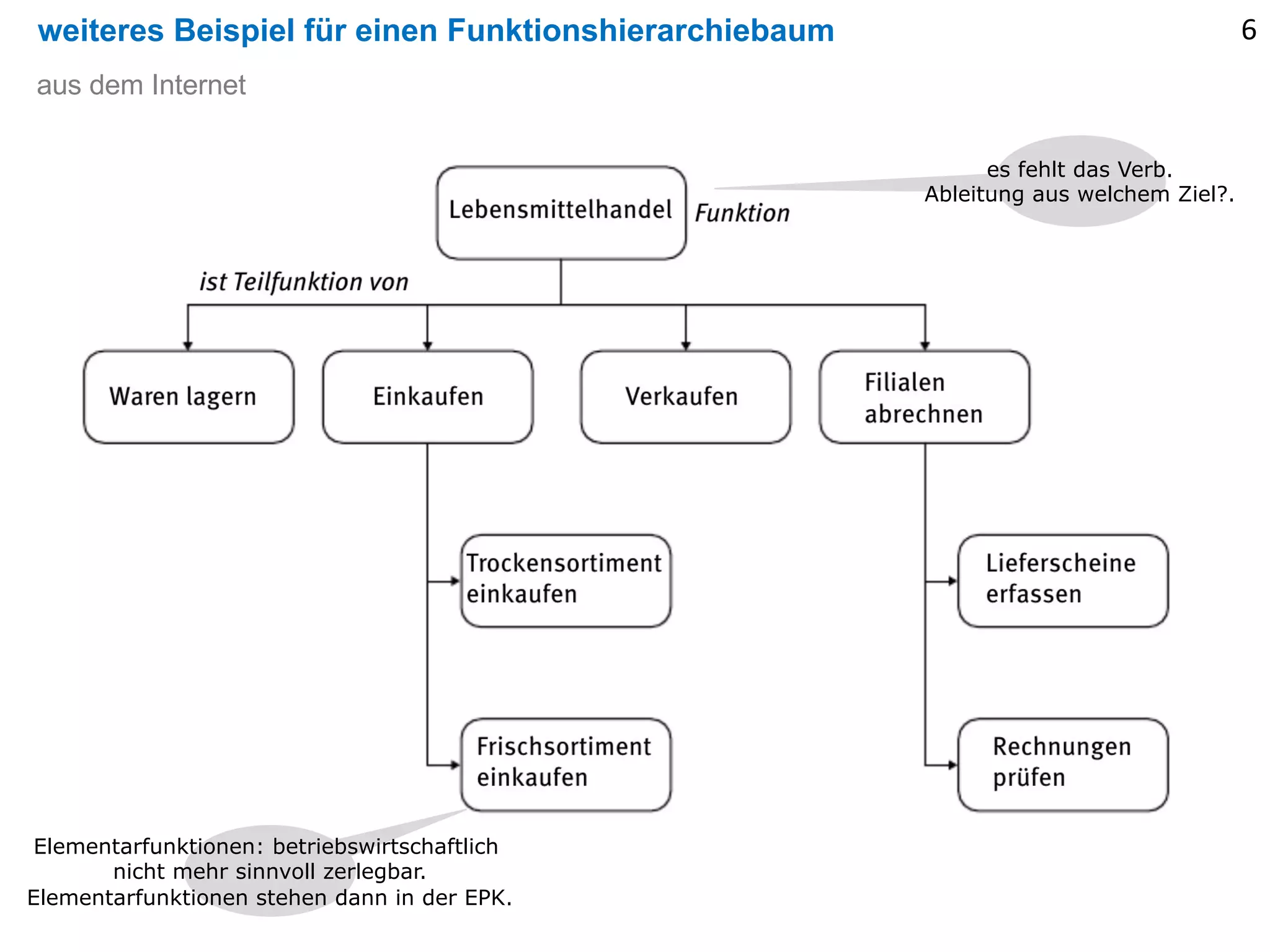 weiteres Beispiel für einen Funktionshierarchiebaum 6
aus dem Internet
Elementarfunktionen: betriebswirtschaftlich
nicht mehr sinnvoll zerlegbar.
Elementarfunktionen stehen dann in der EPK.
es fehlt das Verb.
Ableitung aus welchem Ziel?.
 