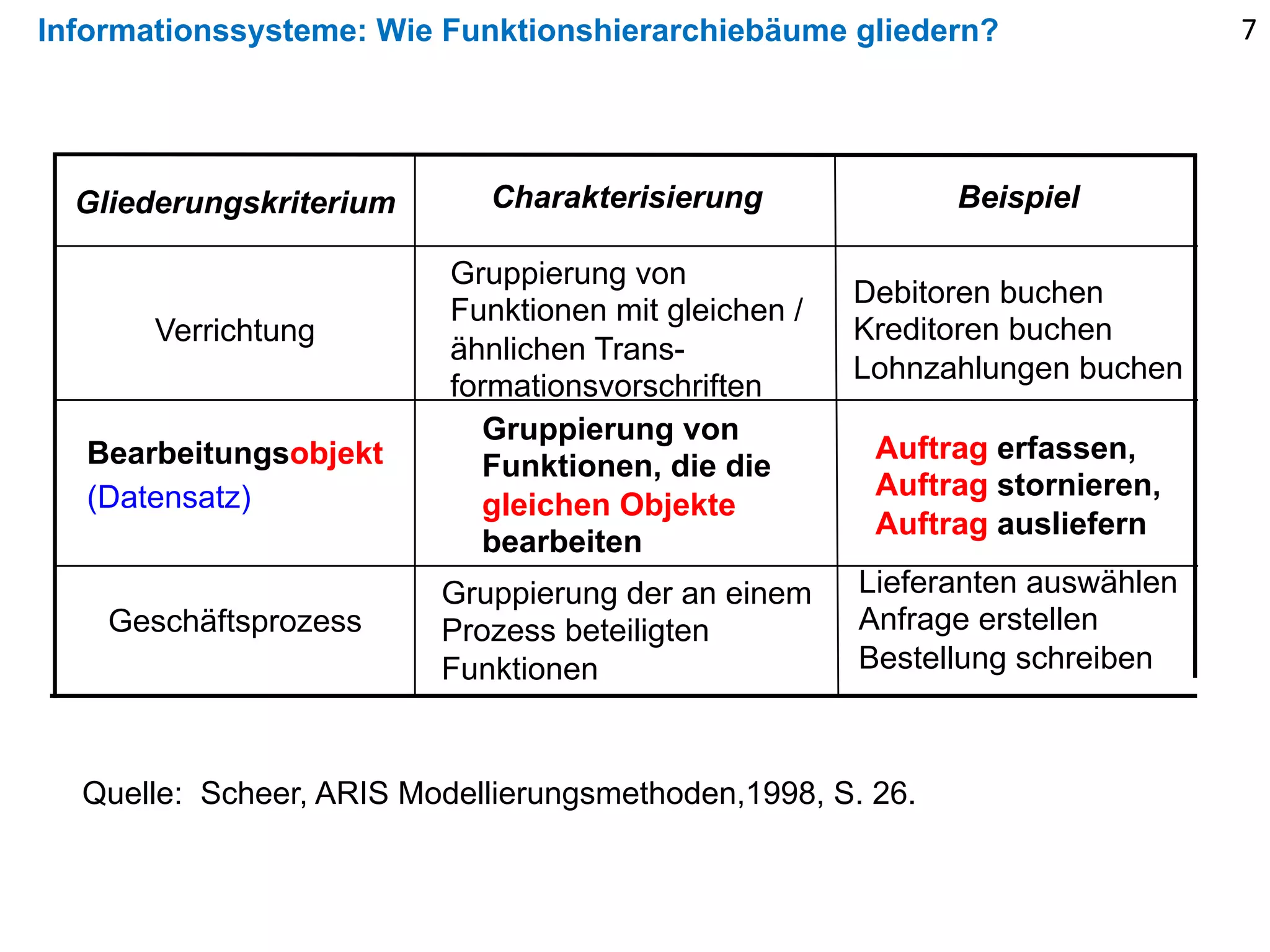 Informationssysteme: Wie Funktionshierarchiebäume gliedern?
Lieferanten auswählen
Anfrage erstellen
Bestellung schreiben
Gruppierung der an einem
Prozess beteiligten
Funktionen
Geschäftsprozess
Auftrag erfassen,
Auftrag stornieren,
Auftrag ausliefern
Gruppierung von
Funktionen, die die
gleichen Objekte
bearbeiten
Bearbeitungsobjekt
(Datensatz)
Debitoren buchen
Kreditoren buchen
Lohnzahlungen buchen
Gruppierung von
Funktionen mit gleichen /
ähnlichen Trans-
formationsvorschriften
Verrichtung
BeispielCharakterisierungGliederungskriterium
Quelle: Scheer, ARIS Modellierungsmethoden,1998, S. 26.
7
 